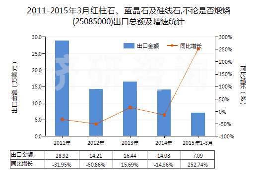 2011-2015年3月紅柱石、藍(lán)晶石及硅線石,不論是否煅燒(25085000)出口總額及增速統(tǒng)計